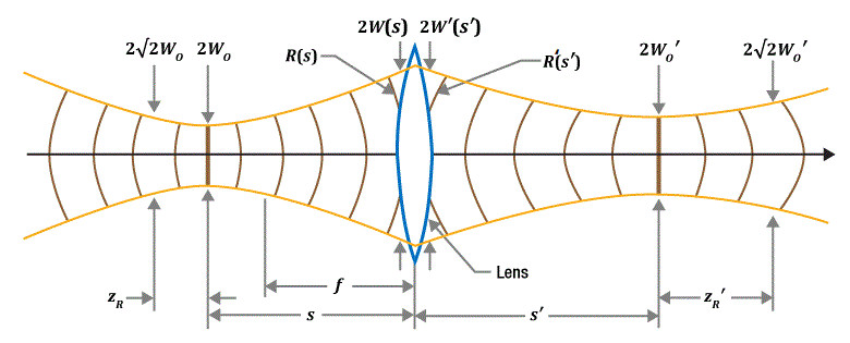 薄透鏡公式應(yīng)用：從高斯光學(xué)到高斯光束